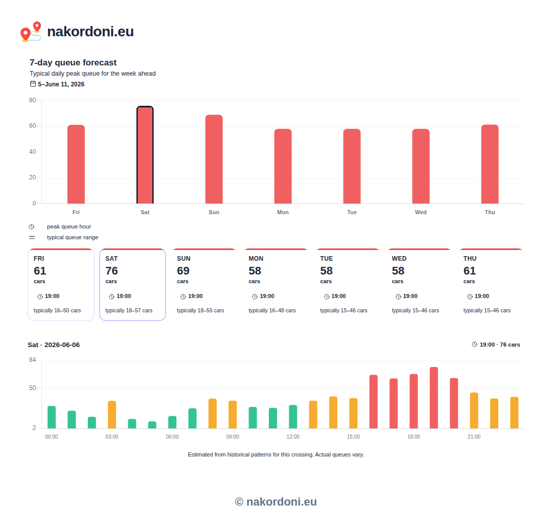 7-day queue forecast for the Krakovets crossing (Ukraine – Poland)
