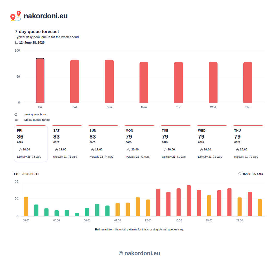 7-day queue forecast for the Krakovets crossing (Ukraine – Poland)
