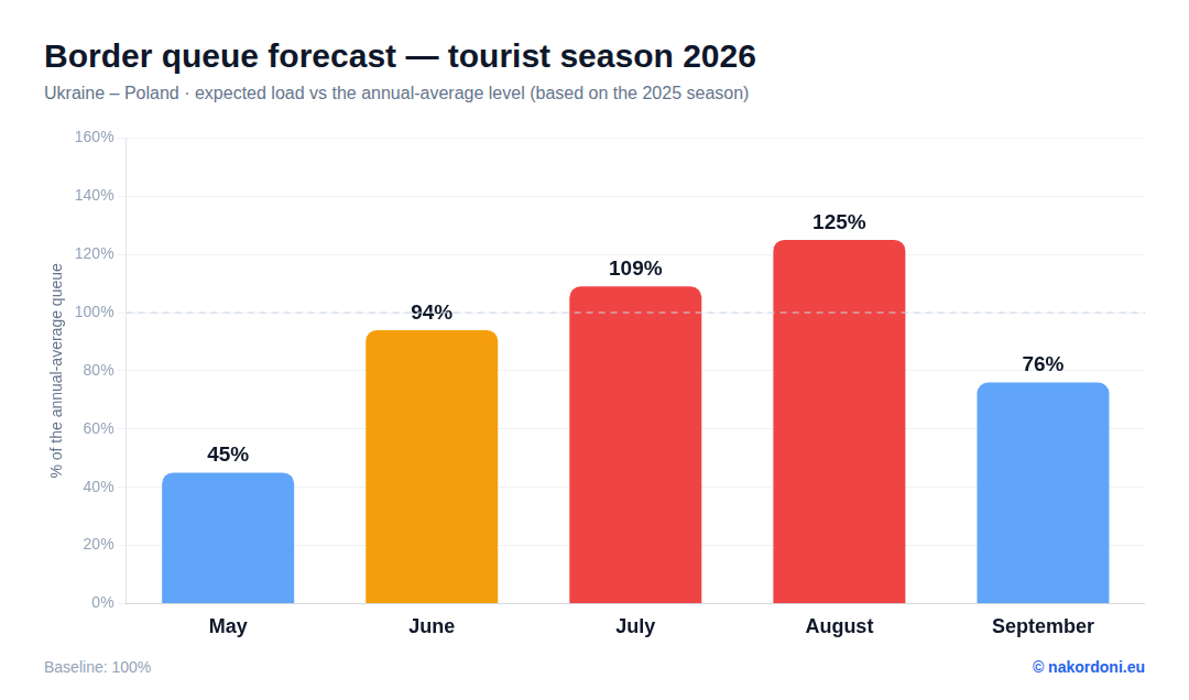 Ukraine – Poland border queue forecast for the 2026 tourist season, by month