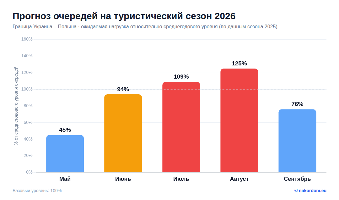 Прогноз очередей на границе Украина – Польша на туристический сезон 2026 по месяцам